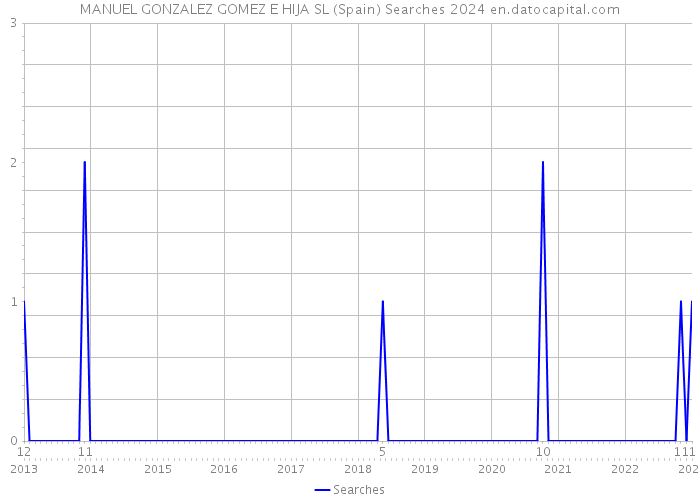 MANUEL GONZALEZ GOMEZ E HIJA SL (Spain) Searches 2024 