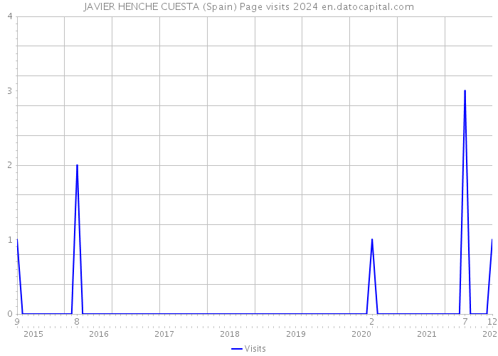 JAVIER HENCHE CUESTA (Spain) Page visits 2024 