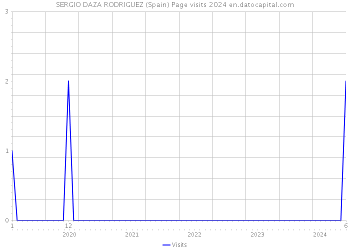 SERGIO DAZA RODRIGUEZ (Spain) Page visits 2024 
