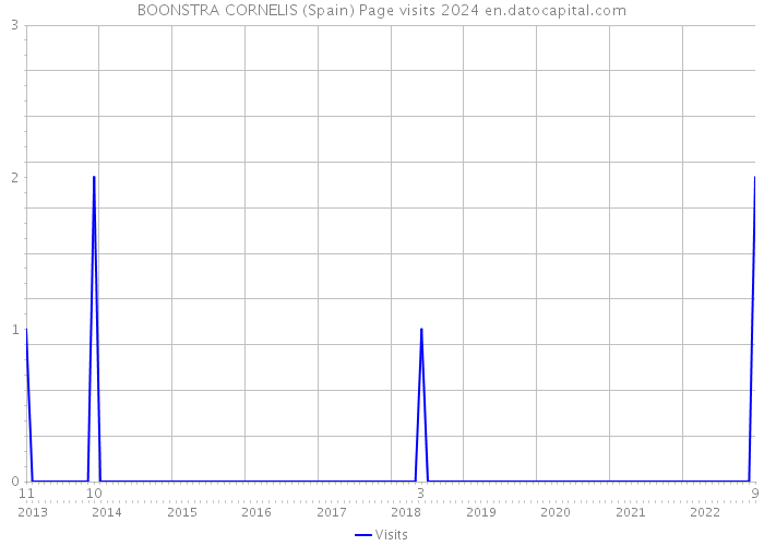 BOONSTRA CORNELIS (Spain) Page visits 2024 
