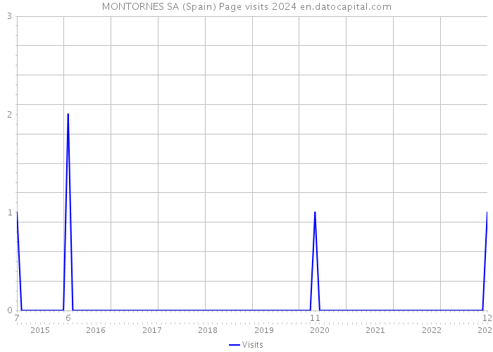 MONTORNES SA (Spain) Page visits 2024 
