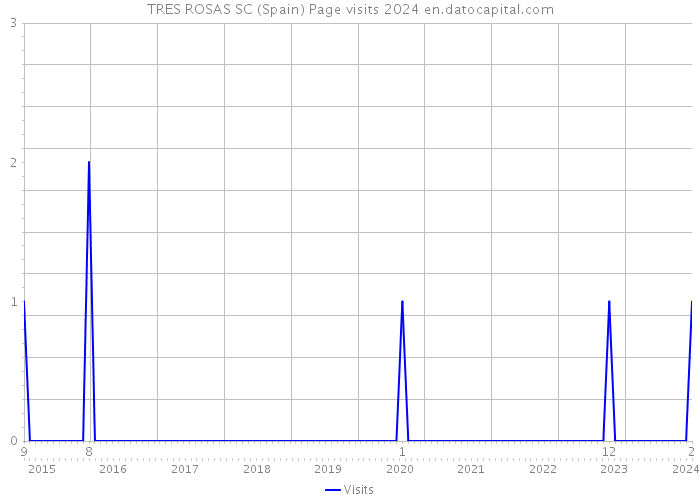 TRES ROSAS SC (Spain) Page visits 2024 