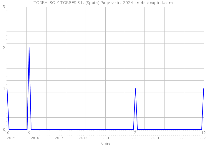 TORRALBO Y TORRES S.L. (Spain) Page visits 2024 