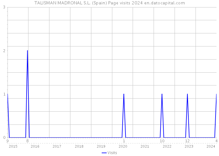 TALISMAN MADRONAL S.L. (Spain) Page visits 2024 
