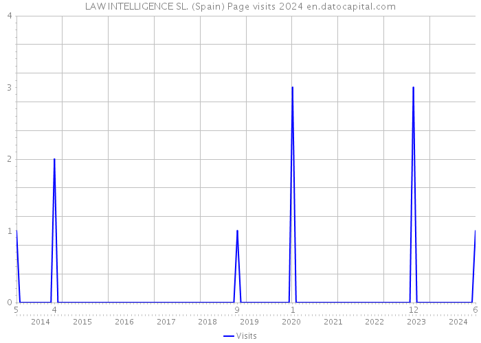 LAW INTELLIGENCE SL. (Spain) Page visits 2024 