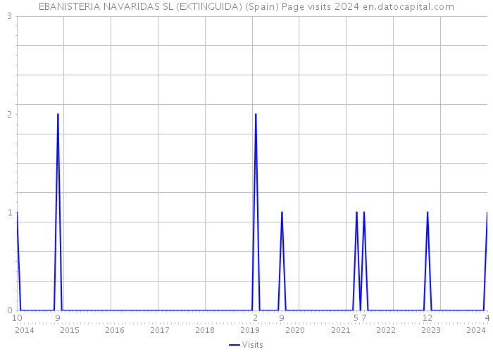 EBANISTERIA NAVARIDAS SL (EXTINGUIDA) (Spain) Page visits 2024 