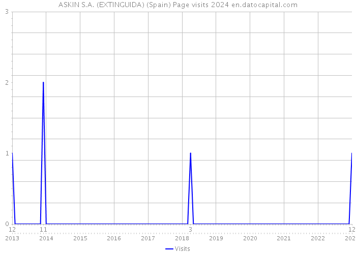 ASKIN S.A. (EXTINGUIDA) (Spain) Page visits 2024 