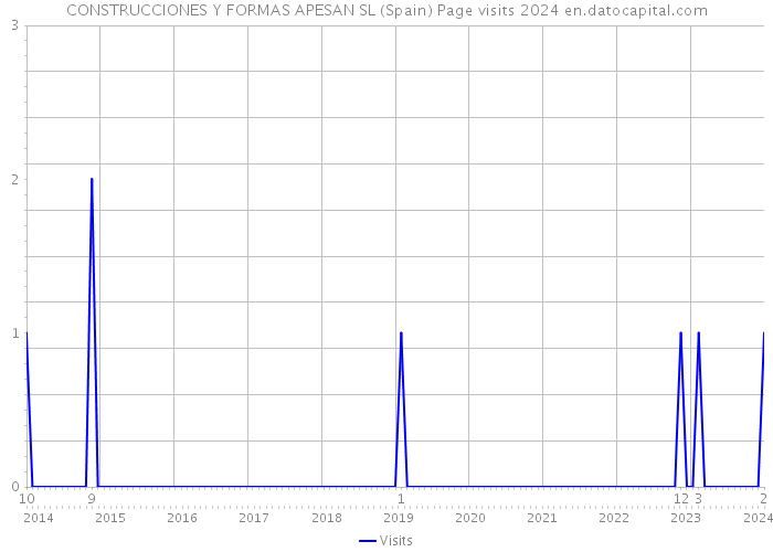 CONSTRUCCIONES Y FORMAS APESAN SL (Spain) Page visits 2024 