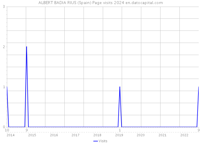 ALBERT BADIA RIUS (Spain) Page visits 2024 