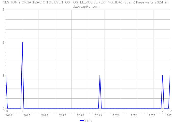 GESTION Y ORGANIZACION DE EVENTOS HOSTELEROS SL. (EXTINGUIDA) (Spain) Page visits 2024 