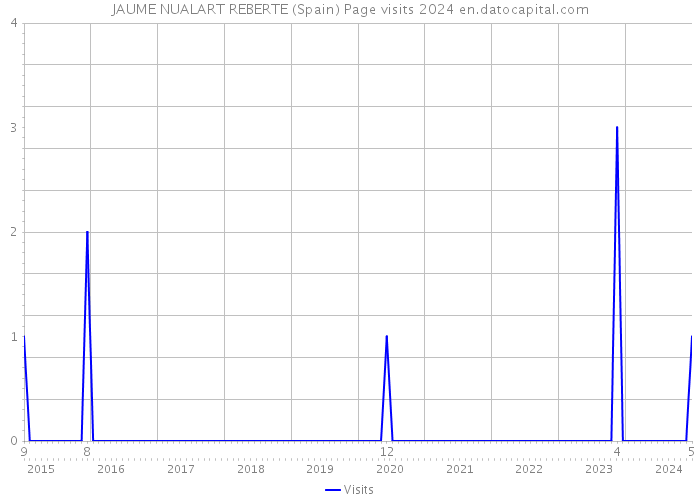 JAUME NUALART REBERTE (Spain) Page visits 2024 