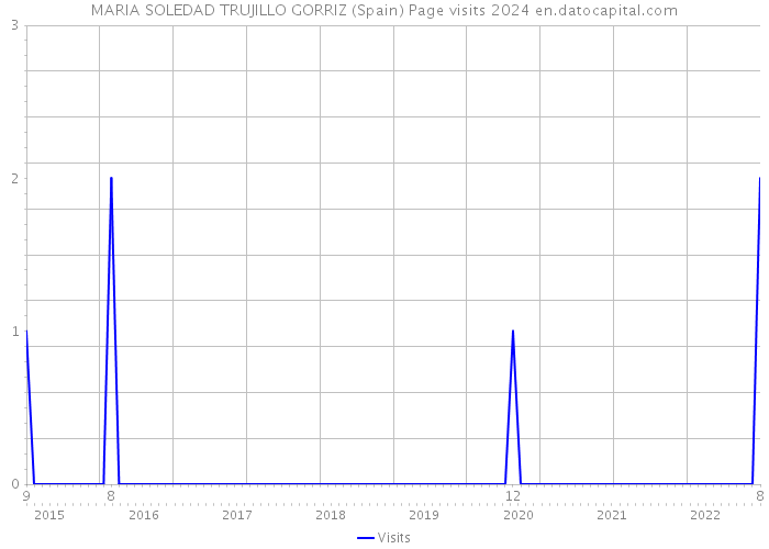MARIA SOLEDAD TRUJILLO GORRIZ (Spain) Page visits 2024 