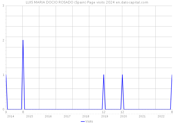 LUIS MARIA DOCIO ROSADO (Spain) Page visits 2024 