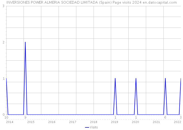 INVERSIONES POWER ALMERIA SOCIEDAD LIMITADA (Spain) Page visits 2024 