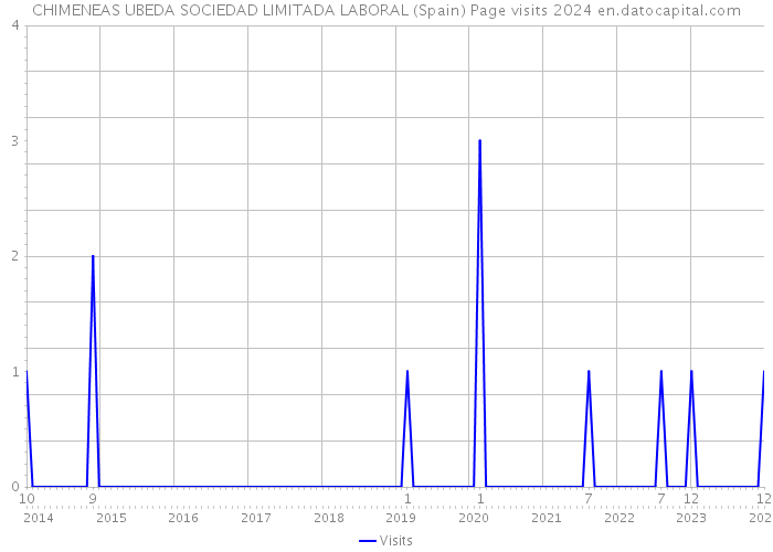CHIMENEAS UBEDA SOCIEDAD LIMITADA LABORAL (Spain) Page visits 2024 