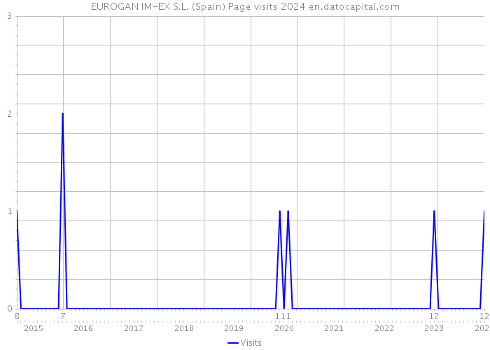 EUROGAN IM-EX S.L. (Spain) Page visits 2024 
