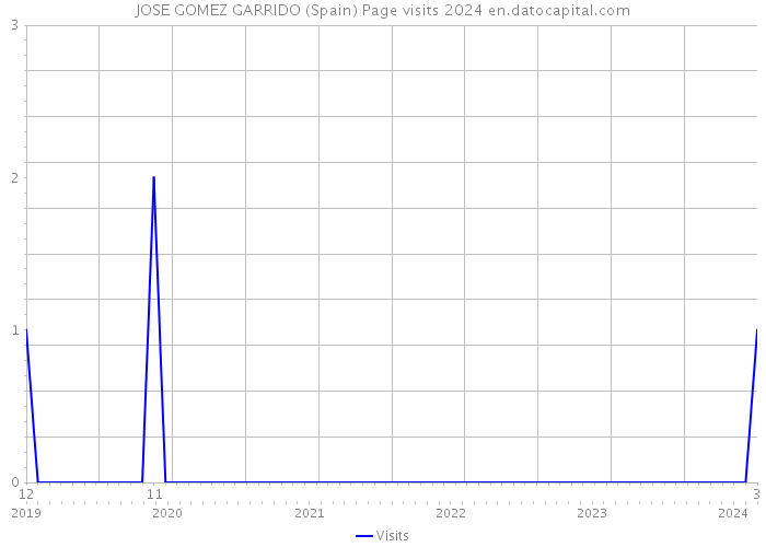 JOSE GOMEZ GARRIDO (Spain) Page visits 2024 