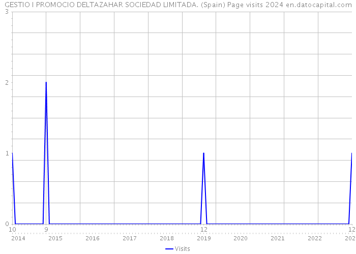 GESTIO I PROMOCIO DELTAZAHAR SOCIEDAD LIMITADA. (Spain) Page visits 2024 