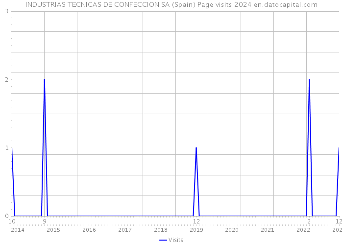 INDUSTRIAS TECNICAS DE CONFECCION SA (Spain) Page visits 2024 