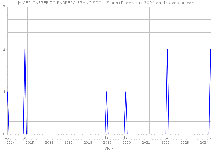 JAVIER CABRERIZO BARRERA FRANCISCO- (Spain) Page visits 2024 