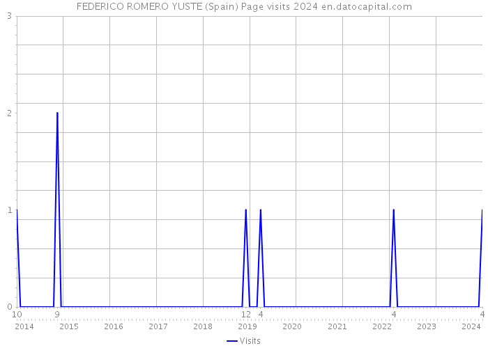 FEDERICO ROMERO YUSTE (Spain) Page visits 2024 