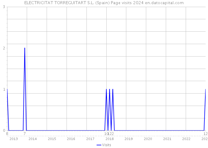 ELECTRICITAT TORREGUITART S.L. (Spain) Page visits 2024 