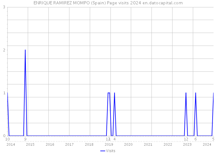 ENRIQUE RAMIREZ MOMPO (Spain) Page visits 2024 