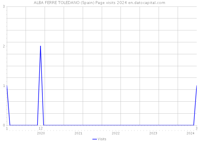 ALBA FERRE TOLEDANO (Spain) Page visits 2024 