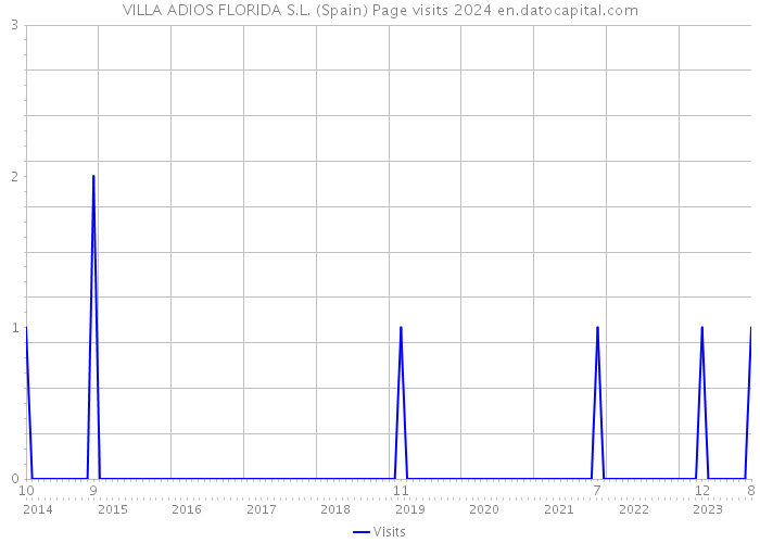 VILLA ADIOS FLORIDA S.L. (Spain) Page visits 2024 