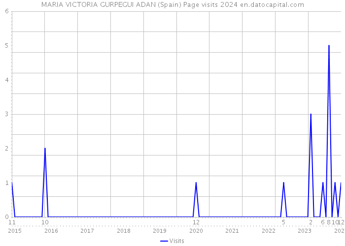 MARIA VICTORIA GURPEGUI ADAN (Spain) Page visits 2024 