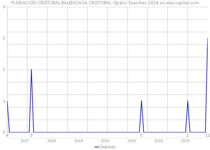 FUNDACION CRISTOBAL BALENCIAGA CRISTOBAL (Spain) Searches 2024 