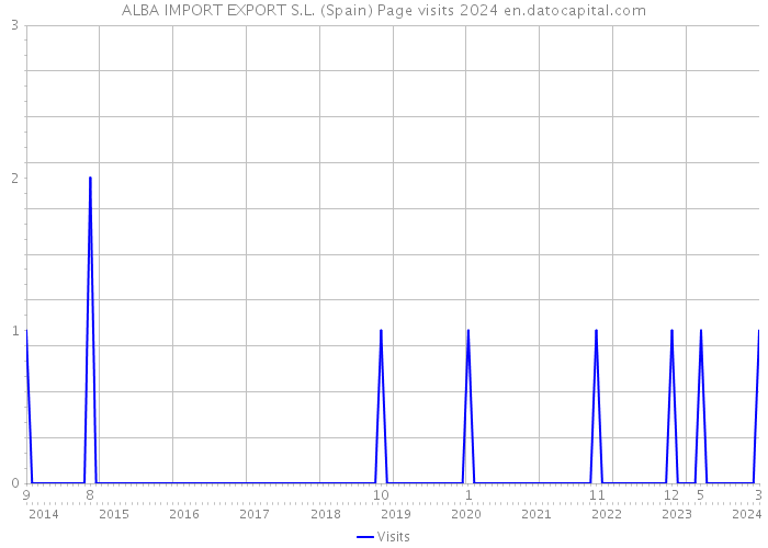 ALBA IMPORT EXPORT S.L. (Spain) Page visits 2024 