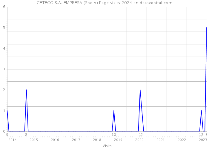 CETECO S.A. EMPRESA (Spain) Page visits 2024 