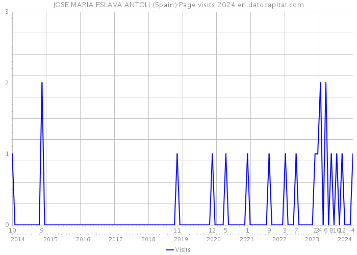 JOSE MARIA ESLAVA ANTOLI (Spain) Page visits 2024 