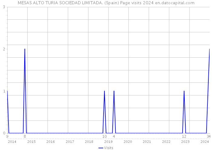 MESAS ALTO TURIA SOCIEDAD LIMITADA. (Spain) Page visits 2024 