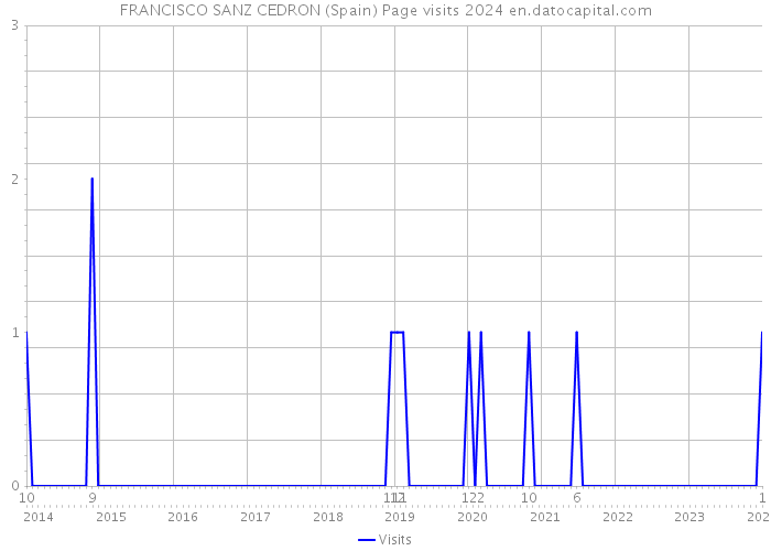 FRANCISCO SANZ CEDRON (Spain) Page visits 2024 