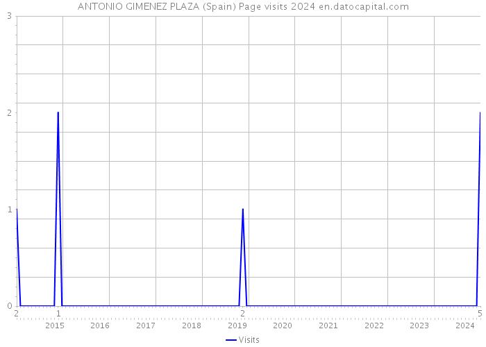 ANTONIO GIMENEZ PLAZA (Spain) Page visits 2024 