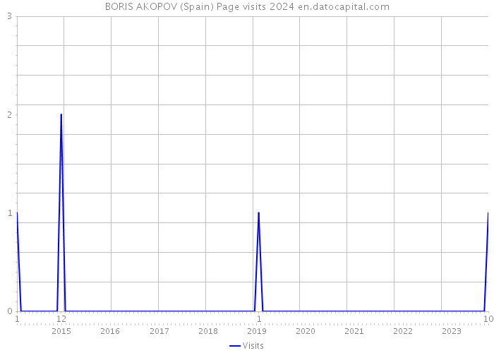 BORIS AKOPOV (Spain) Page visits 2024 
