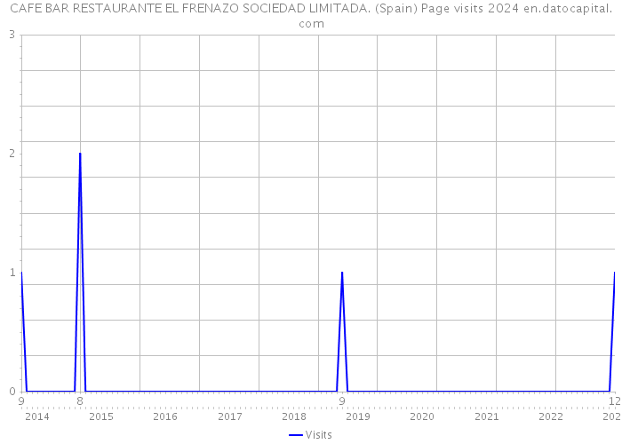 CAFE BAR RESTAURANTE EL FRENAZO SOCIEDAD LIMITADA. (Spain) Page visits 2024 