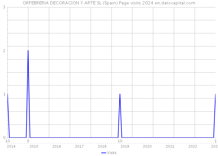ORFEBRERIA DECORACION Y ARTE SL (Spain) Page visits 2024 
