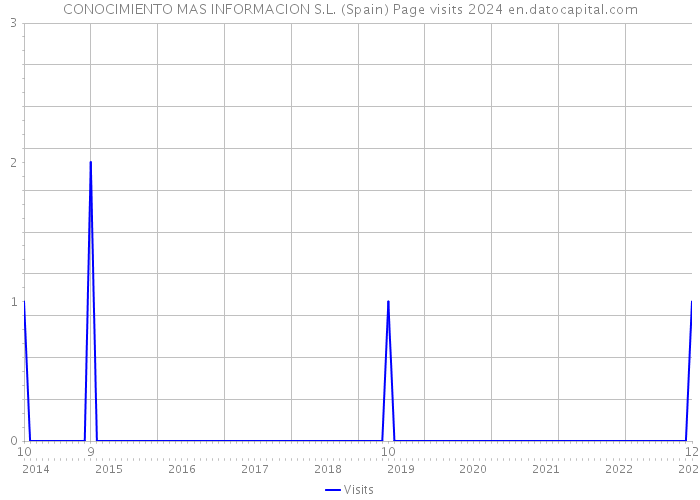 CONOCIMIENTO MAS INFORMACION S.L. (Spain) Page visits 2024 