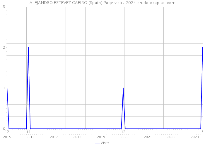 ALEJANDRO ESTEVEZ CAEIRO (Spain) Page visits 2024 