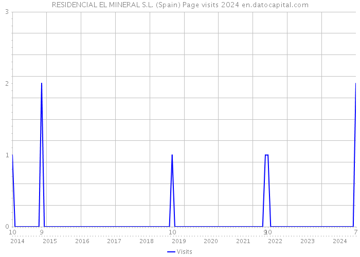RESIDENCIAL EL MINERAL S.L. (Spain) Page visits 2024 