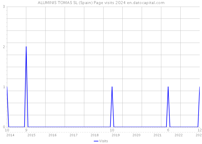 ALUMINIS TOMAS SL (Spain) Page visits 2024 