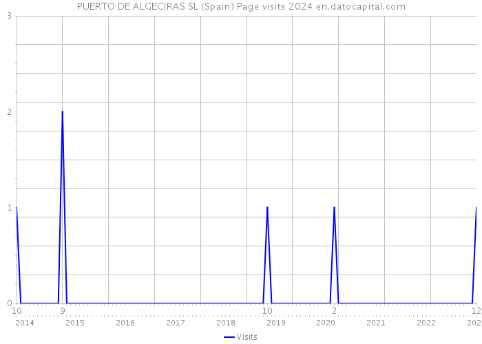 PUERTO DE ALGECIRAS SL (Spain) Page visits 2024 