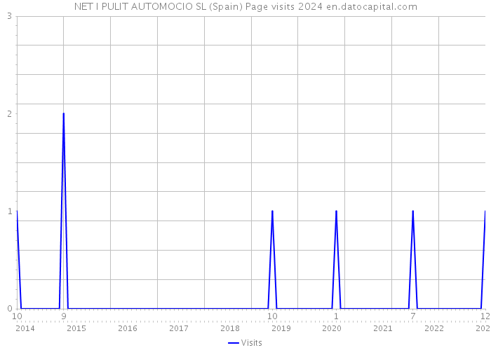 NET I PULIT AUTOMOCIO SL (Spain) Page visits 2024 