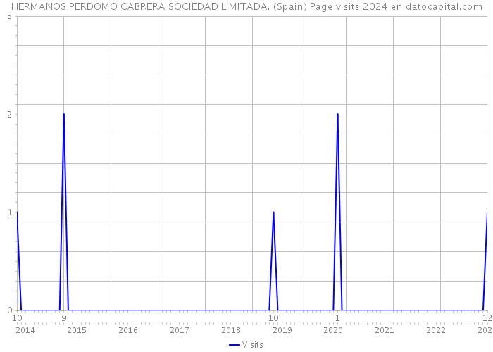 HERMANOS PERDOMO CABRERA SOCIEDAD LIMITADA. (Spain) Page visits 2024 