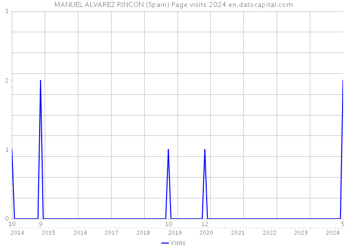 MANUEL ALVAREZ RINCON (Spain) Page visits 2024 