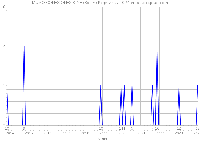 MUMO CONEXIONES SLNE (Spain) Page visits 2024 