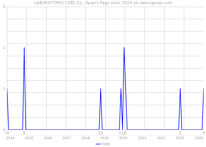 LABORATORIO COEL S.L. (Spain) Page visits 2024 